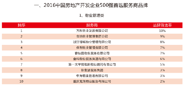 萬(wàn)科物業(yè)、金地物業(yè)摘“首選物管品牌”冠亞軍