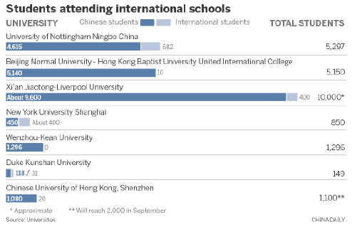 不出國(guó)即可享受海外教育 中外合作大學(xué)吸引力提升