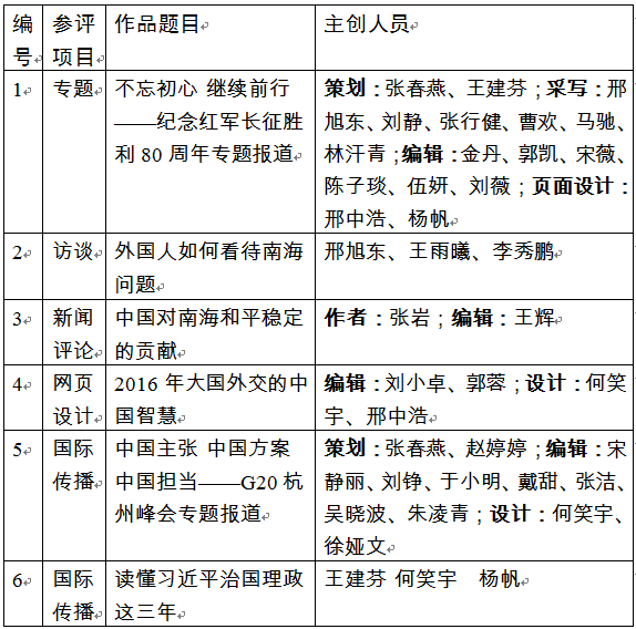 中國日報網(wǎng)關于推薦第二十七屆中國新聞獎網(wǎng)絡新聞初評作品的公示