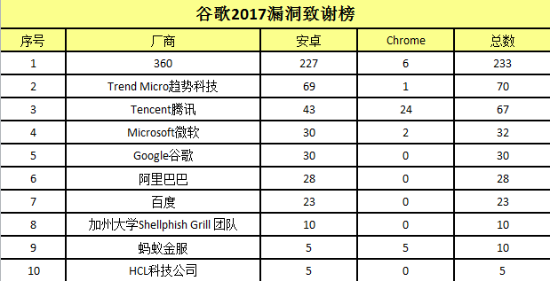 360發(fā)現(xiàn)安卓“穿云箭”組合漏洞 攜手移動(dòng)安全聯(lián)盟推“先行者”行動(dòng)