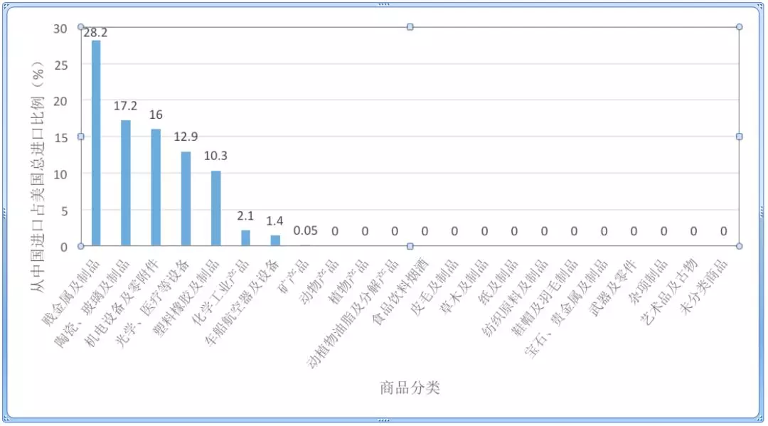 數(shù)據(jù)透視中美貿(mào)易摩擦：最新清單的分析