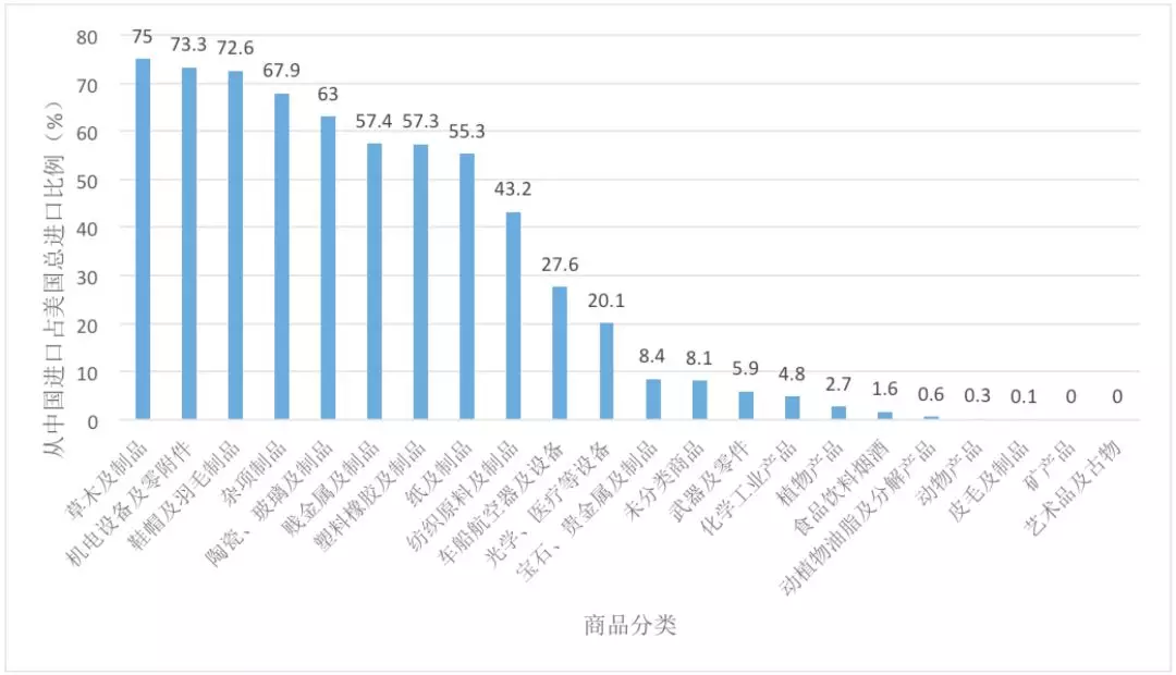 數(shù)據(jù)透視中美貿(mào)易摩擦：最新清單的分析