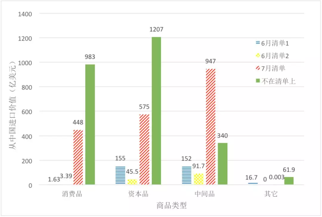 數(shù)據(jù)透視中美貿(mào)易摩擦：最新清單的分析