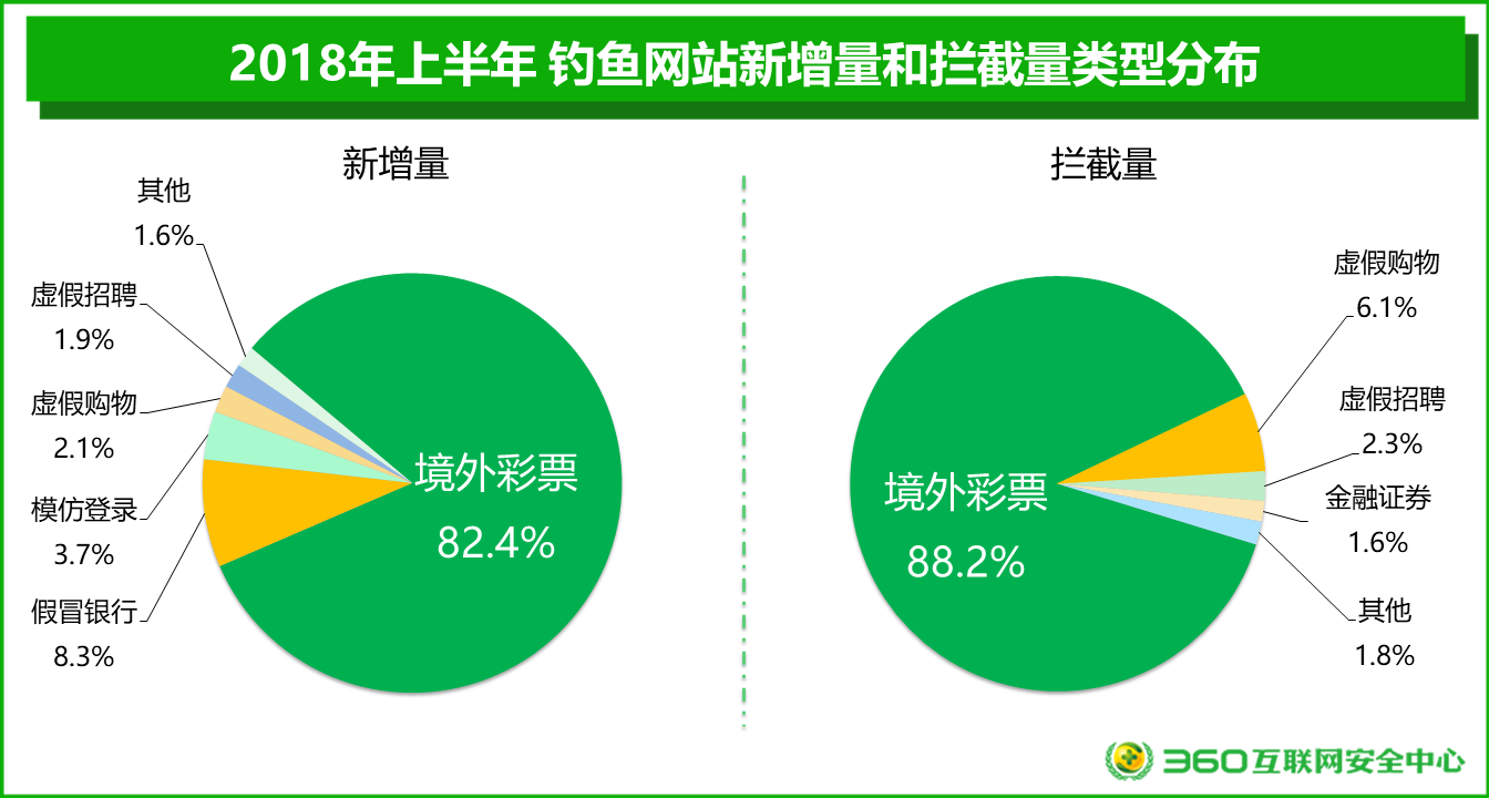 2018上半年網(wǎng)絡(luò)安全報(bào)告：男性與“00后”才是“受騙體質(zhì)”