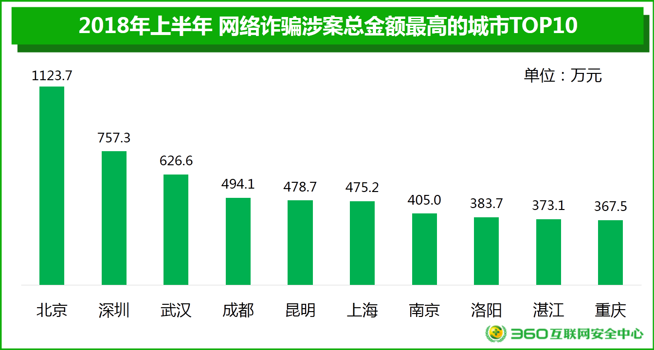 2018上半年網(wǎng)絡(luò)安全報(bào)告：男性與“00后”才是“受騙體質(zhì)”