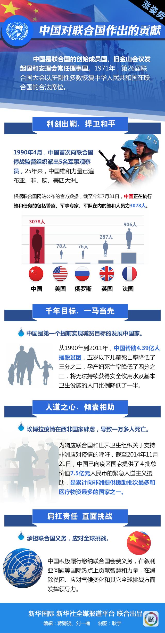 一圖讀懂中國對聯(lián)合國的貢獻